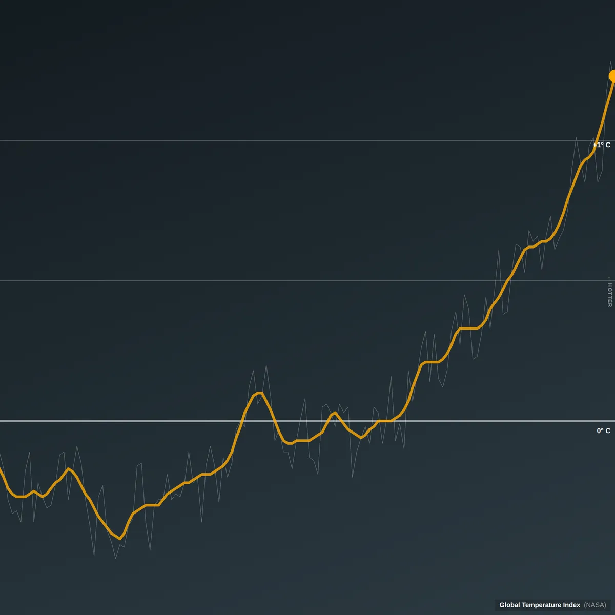 Global Temperature Index chart, source: NASA