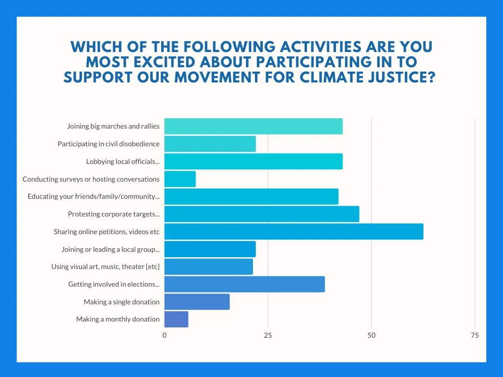 Graph reading 'Which of the following activities are you most excited about participating in to support our movement for climate justice? '