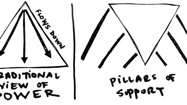 The pillars of support