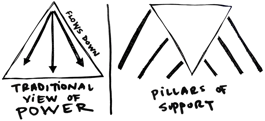 The pillars of support