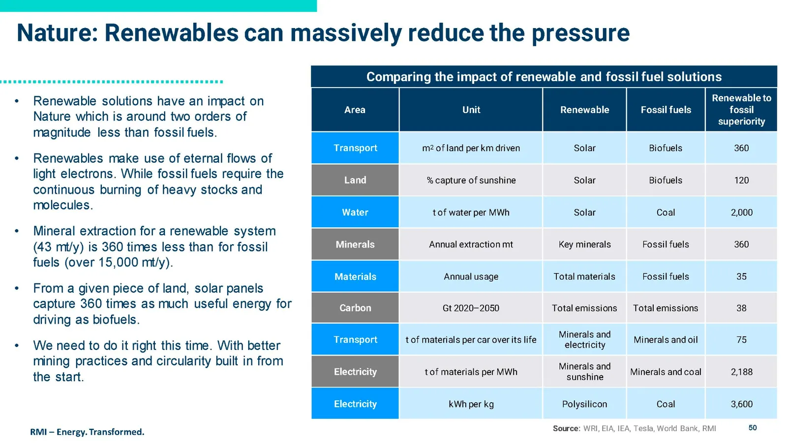 Nature: Renewables can massively reduce the pressure