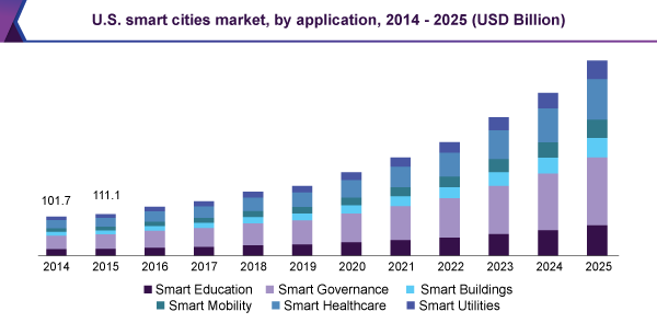 smart cities market 