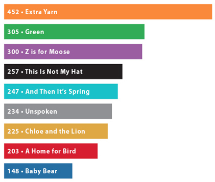 Graph showing totalled tallies for all nine books