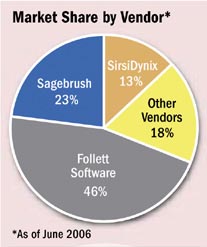 Marketshare by vendor