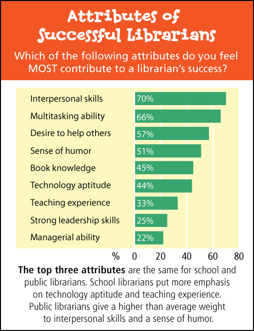 Librarians of Tomorrow | SLJ's Job Satisfaction Survey | School Library ...