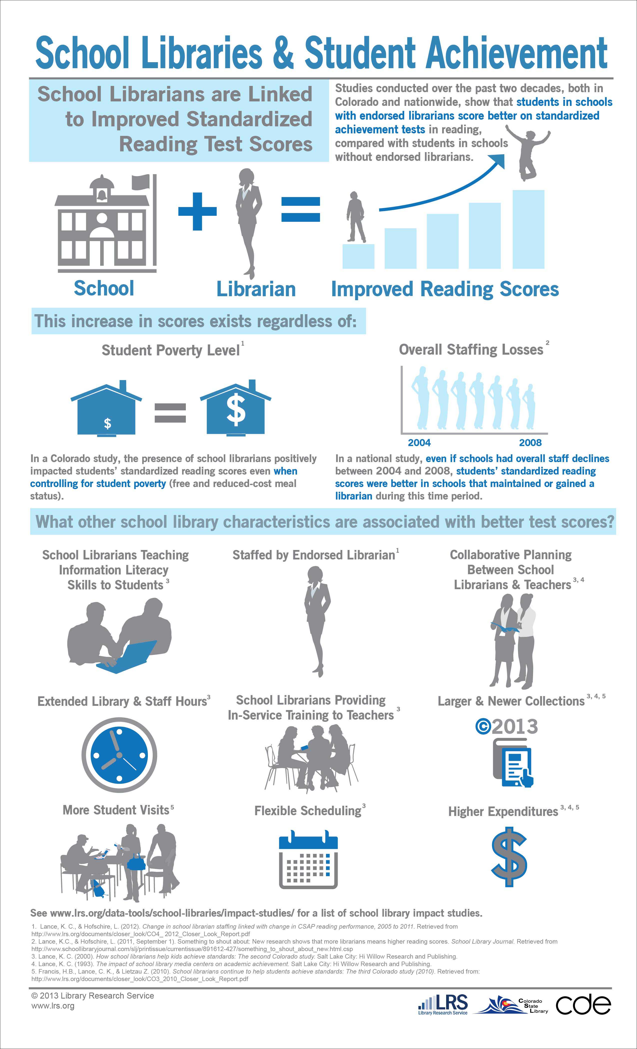 School library infographics: research and advocacy