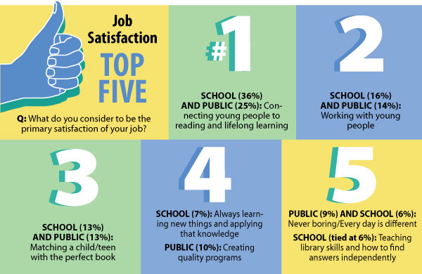 slj1305_FT_Survey_ChartSatisf Chart - Top 5 Job Satisfaction