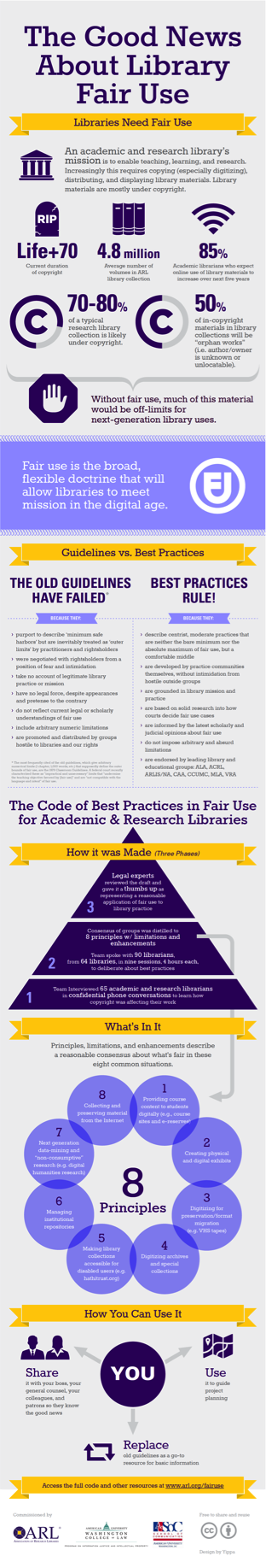 Fair Use in Libraries: The Infographic