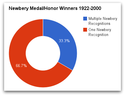What Are the Chances You’ll Win Another Newbery?