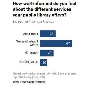 Libraries Still Inspire Positive Views, But See Shift to Online from In-Person Use