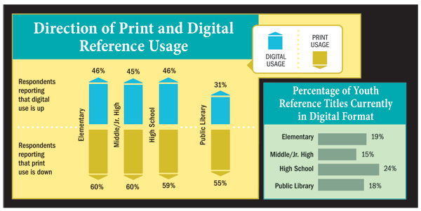 All charts source: 2014School Library Journal and Public Library Spending Surveys.