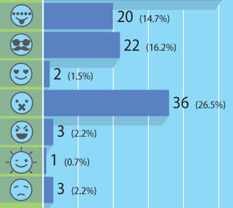 Curators, Lurkers Top SLJ Online Persona Quiz