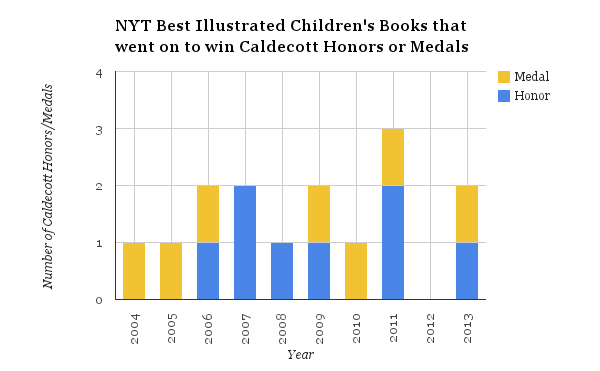 Breakdown: The NYT Best Illustrated/Caldecott Overlap