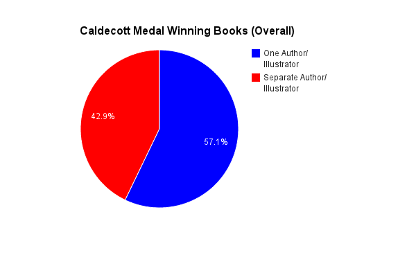 Lone Wolves: Caldecott Medal Winning Books Created Solo