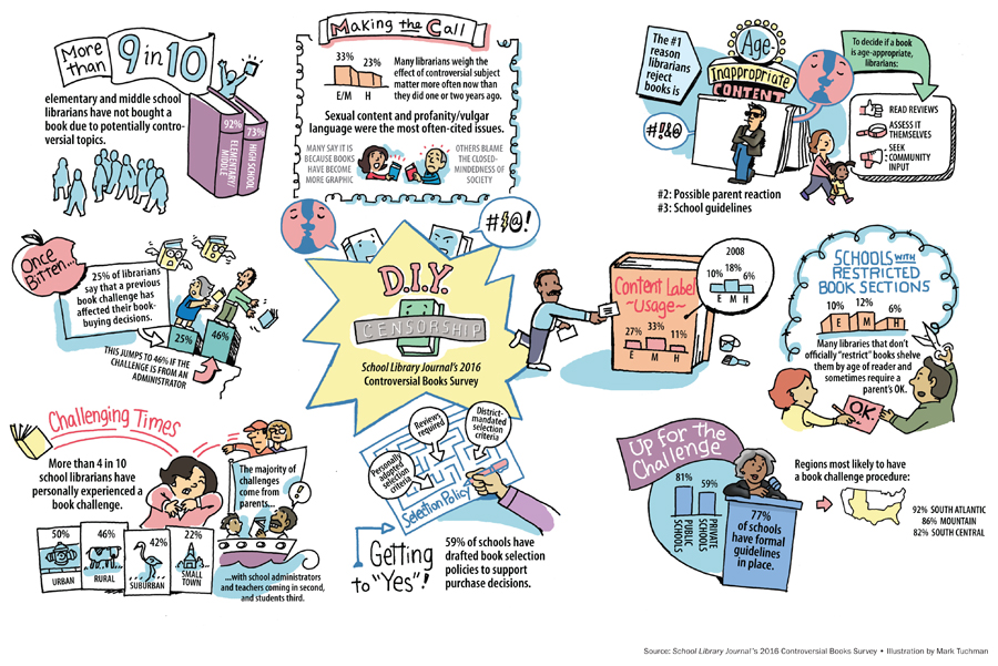 slj_selfcensorship_infographic_2016web