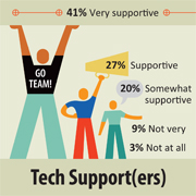 School Library Tech Budgets Rise | SLJ 2017 Technology Survey