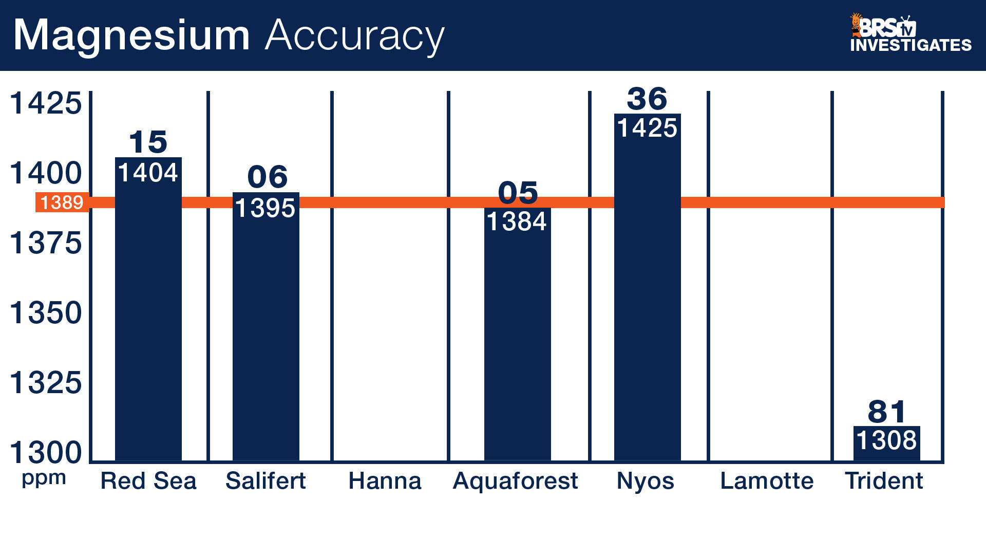 Can you trust your saltwater test kit OR your testing skills on your