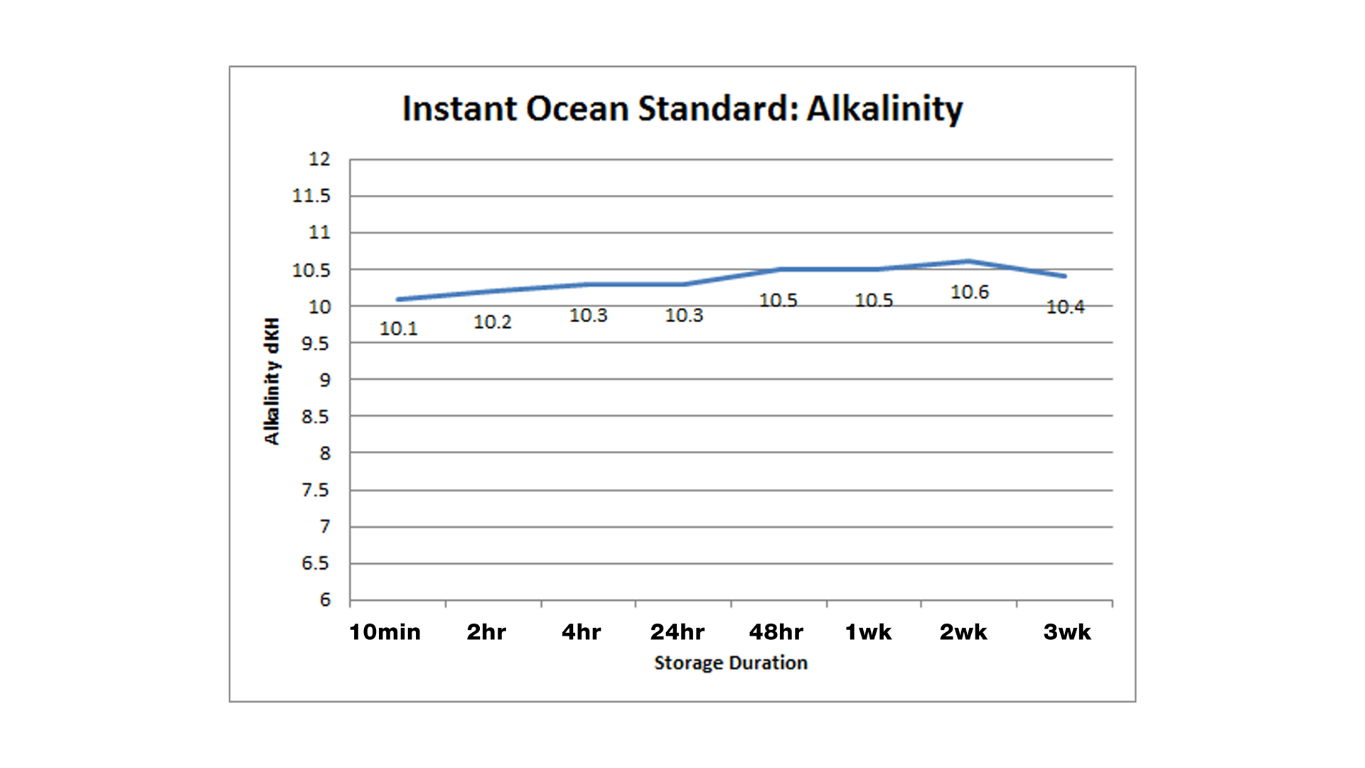 instant ocean salt parameters