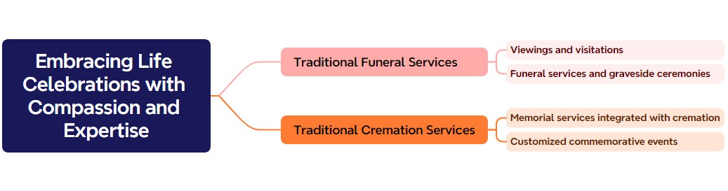 Lewisville, TX funeral home and cremations