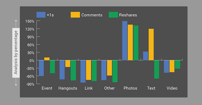 Que tipo de contenido funciona mejor en Google+ Que tipo de contenido funciona mejor en Google+