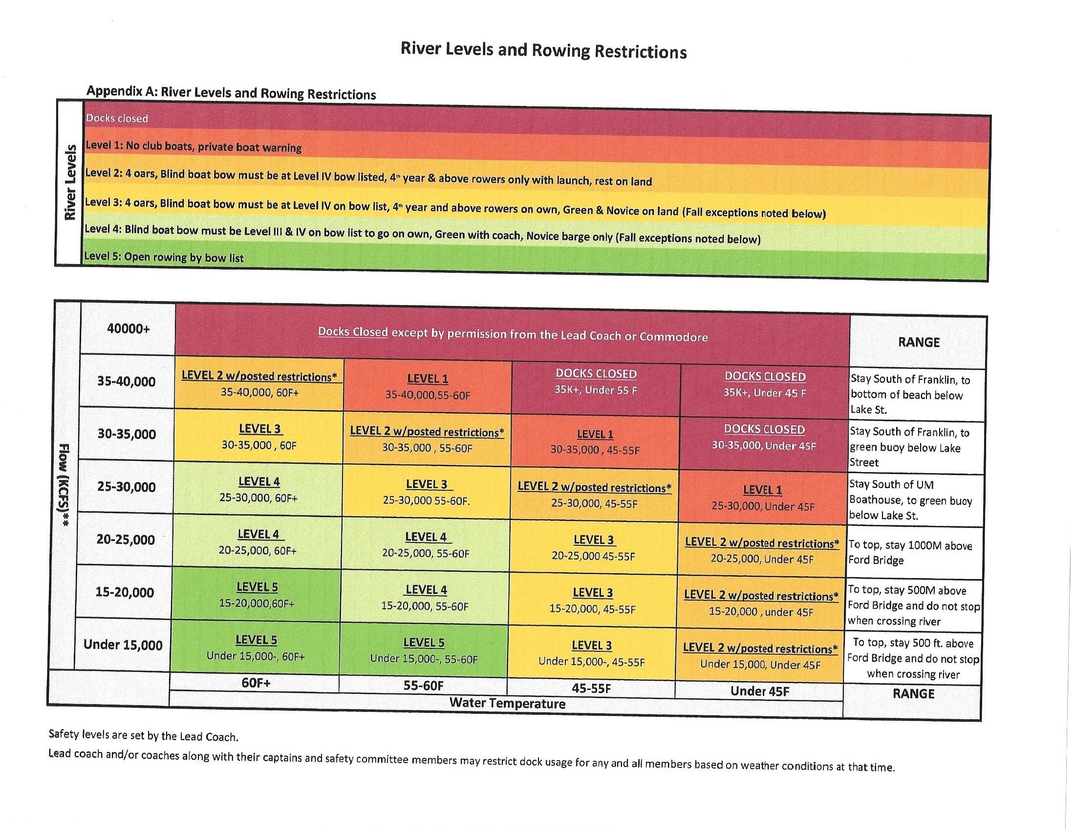 Safety Matrix Minneapolis Rowing Club
