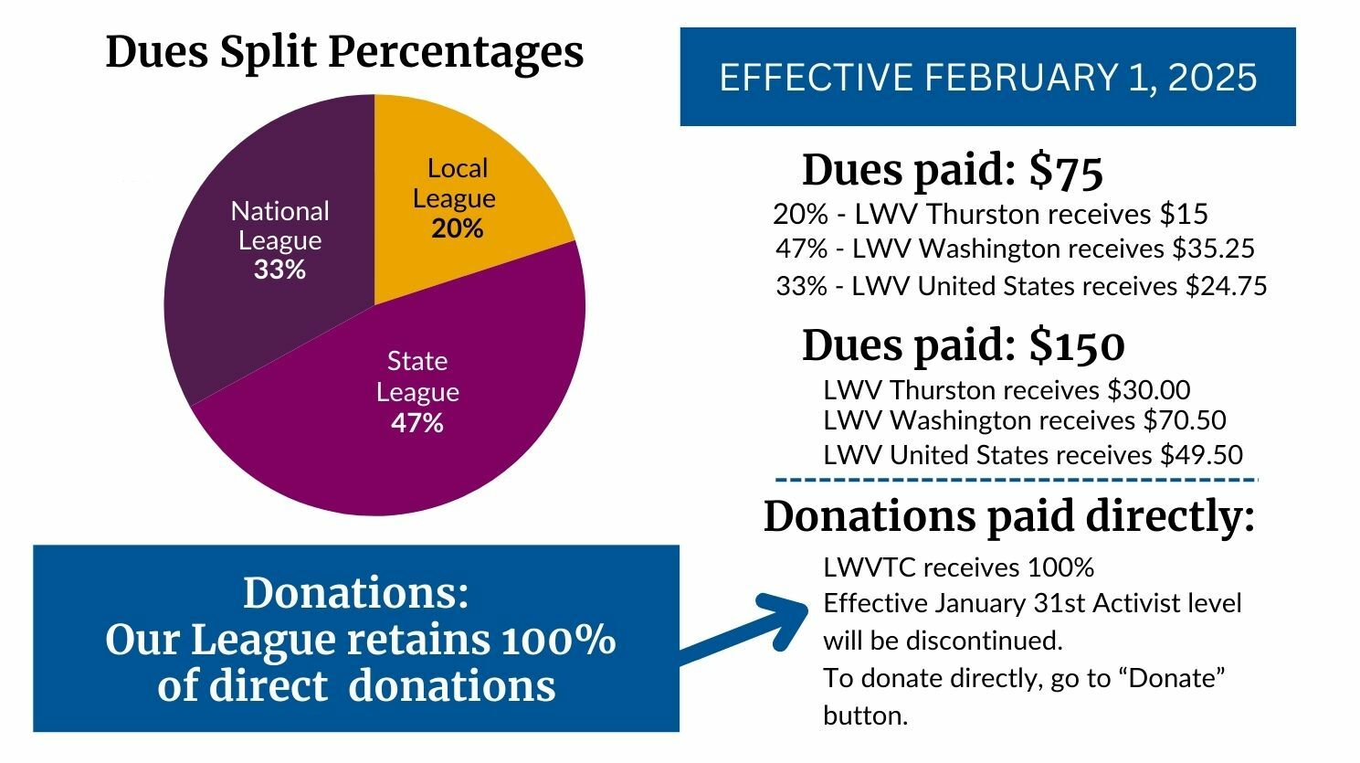 Changes to Donations at Time of Joining or Renewal: