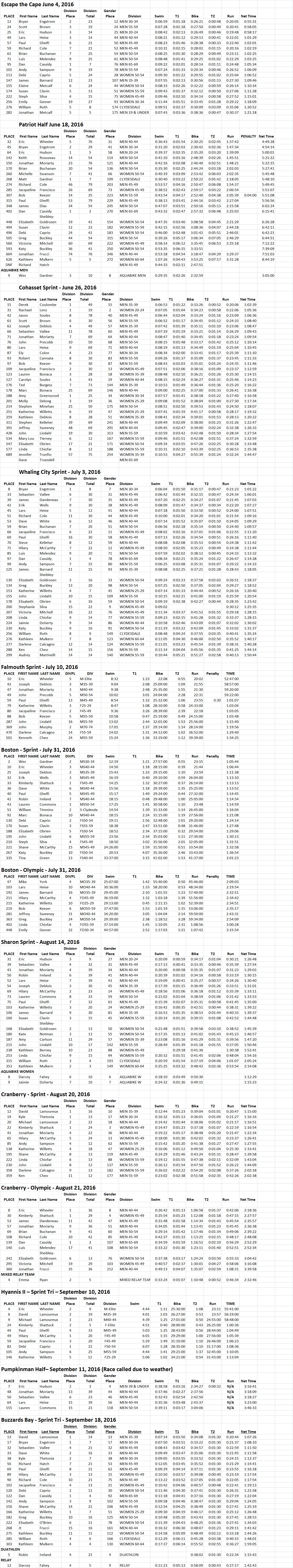 Final Race Series Results 2016 09272016