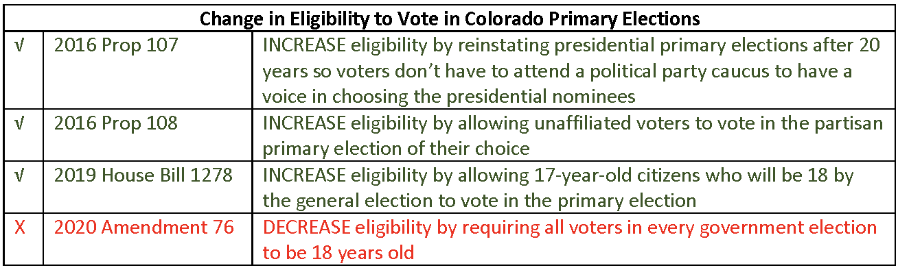 almost 18 voting table