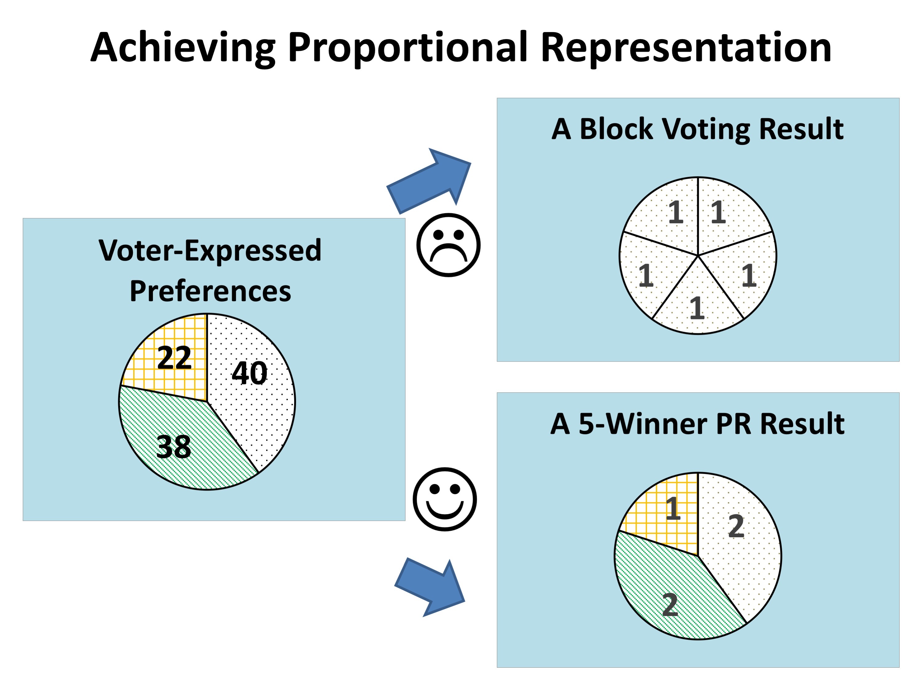 Achieving proportional representation. 40 votes for white, 38 for green, 22 for yellow. Results could be a block vote where white wins 5 seats or a 5-winner PR result where white gets 2 seats, green gets 2 seats, and yellow gets one seat.