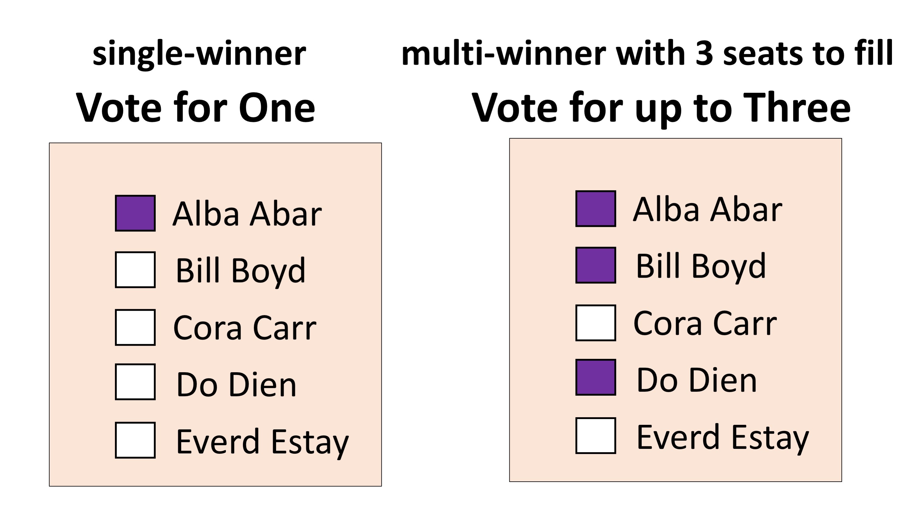 Single-winner ballot showing one box checked for one candidate. Multi winner ballot, vote for up to three, showing three boxes checked for three different candidates.