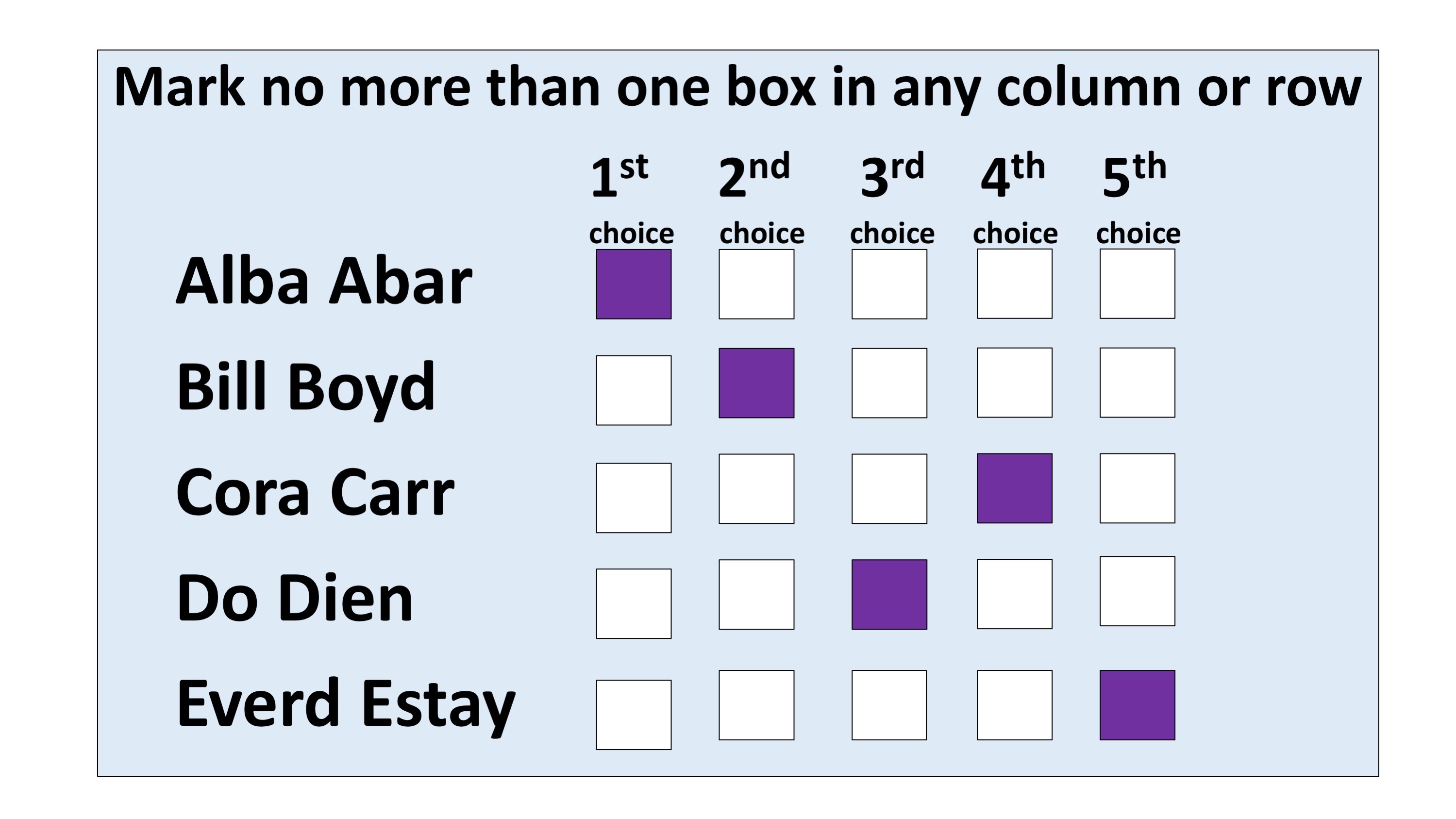 Ranking ballot with directions to mark no more than one box in any column or row. Alba Abar is marked 1st choice. Bill Boyd 2nd choice. Cora Carr 4th choice. Do Dien 3rd choice. Everd Estay 5th choice.