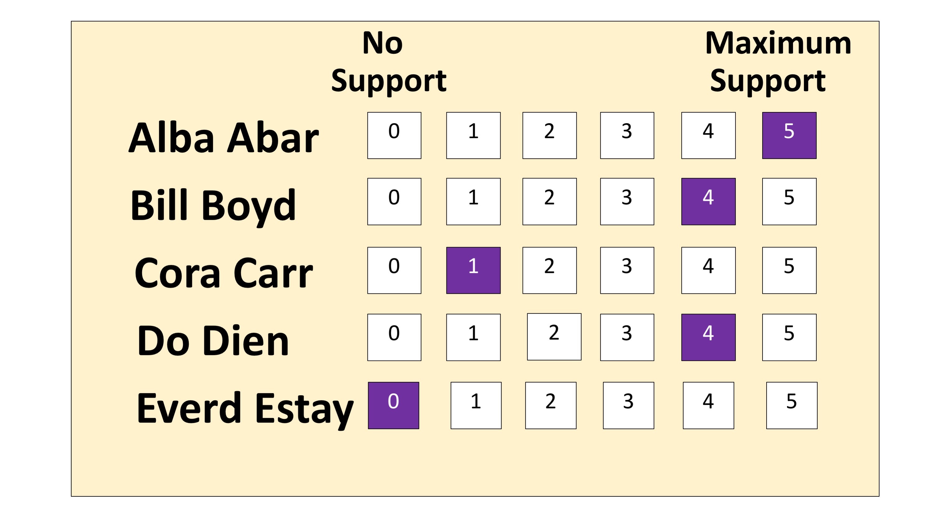Score ballot with five candidates. Alba Abar is scored a 5, maximum support. Everd Estay is scored a 0, no support. Bill Boyd is scored a 4. Cora Carr is scored a 1. Do Dien is scored a 4.