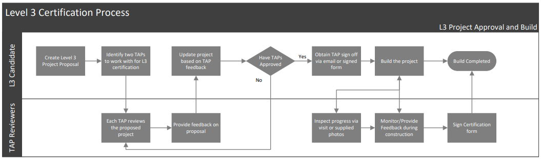 L3 Project Approval and Build Diagram