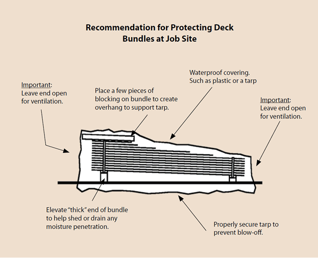 Recommendation for Protecting Deck Bundles at Job Site