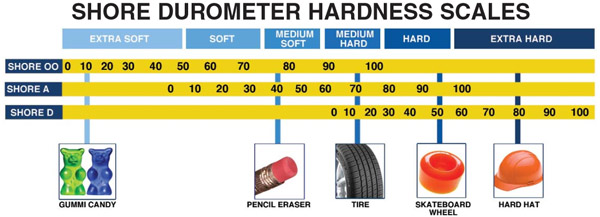 Expressions LTD Mold Rubber Shore Rating