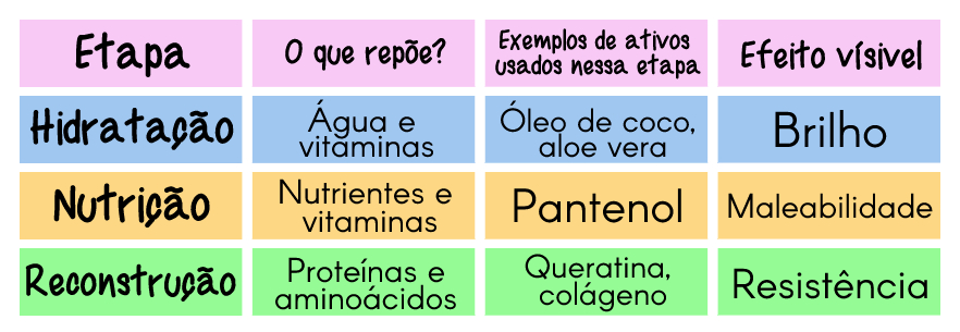 Tabela explicativa sobre cada etapa do Cronograma Capilar