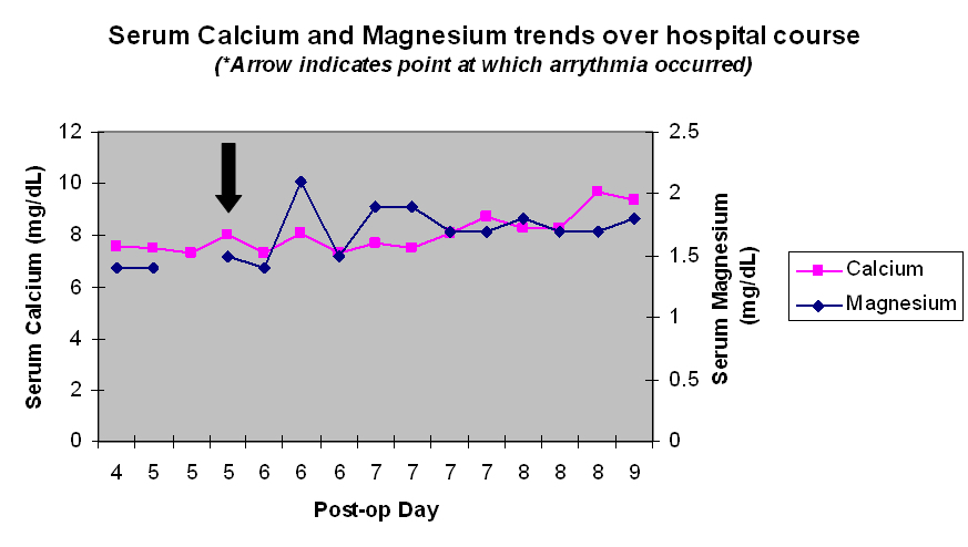 Figure 2 serum calcium and magnesium trends over hospital course
