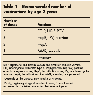 recommended number of vaccinations