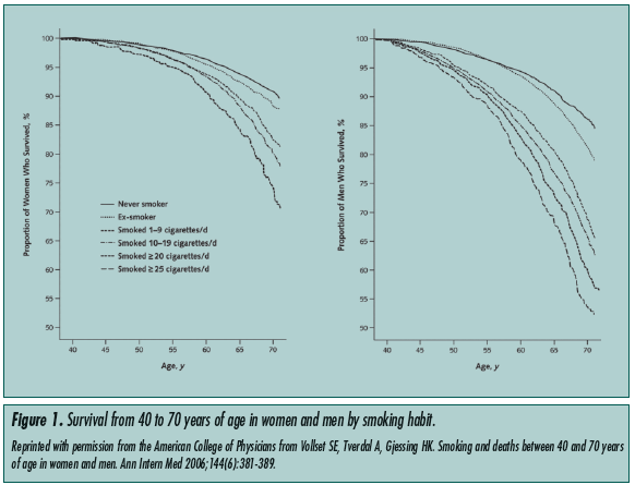 survival rates after smoking 