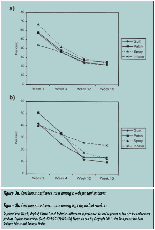 abstinence rates