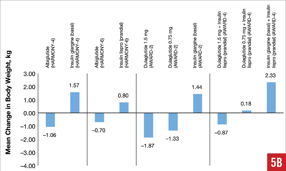Summary of changes body weight figure 5b