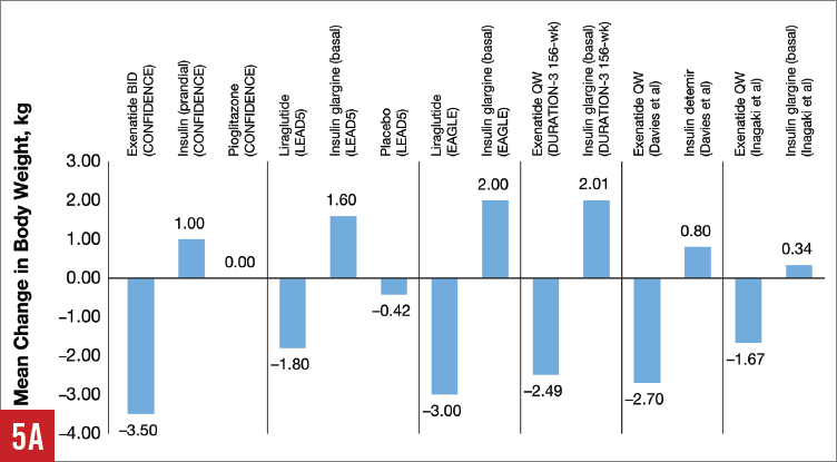 Summary of changes body weight figure 5a