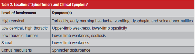 Table 2. Location of Spinal Tumors and Clinical Symptoms