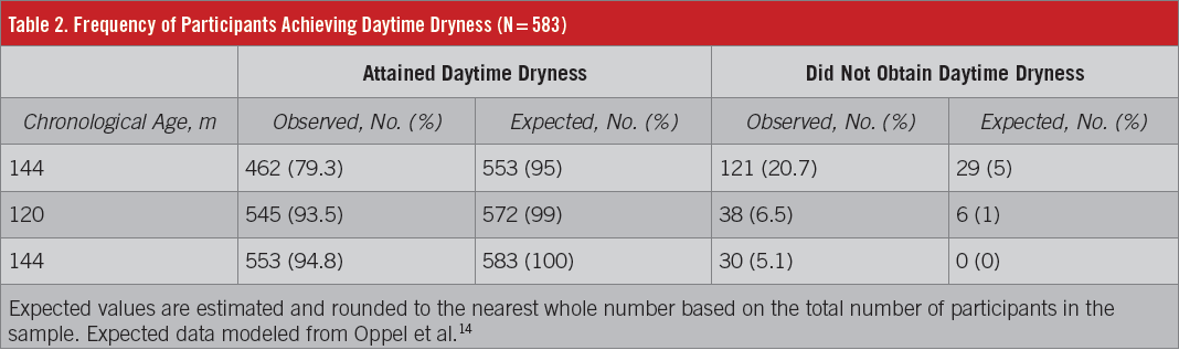 Table 2 Frequency of Participants Achieving Daytime Dryness