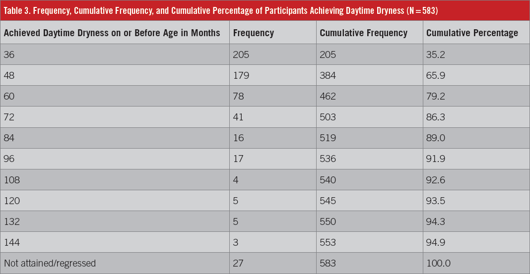 Table 3 Frequency, Cumulative Frequency, and Cumulative Percentage of Participants Achieving Daytime Dryness