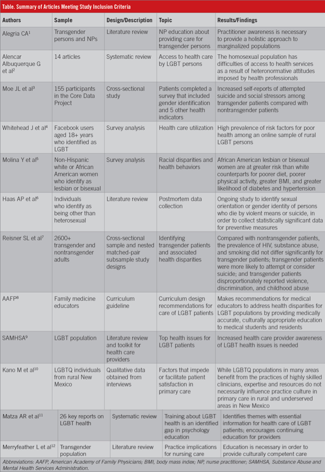 The Primary Care Approach to Lesbian, Gay, Bisexual, Transgender, and ...