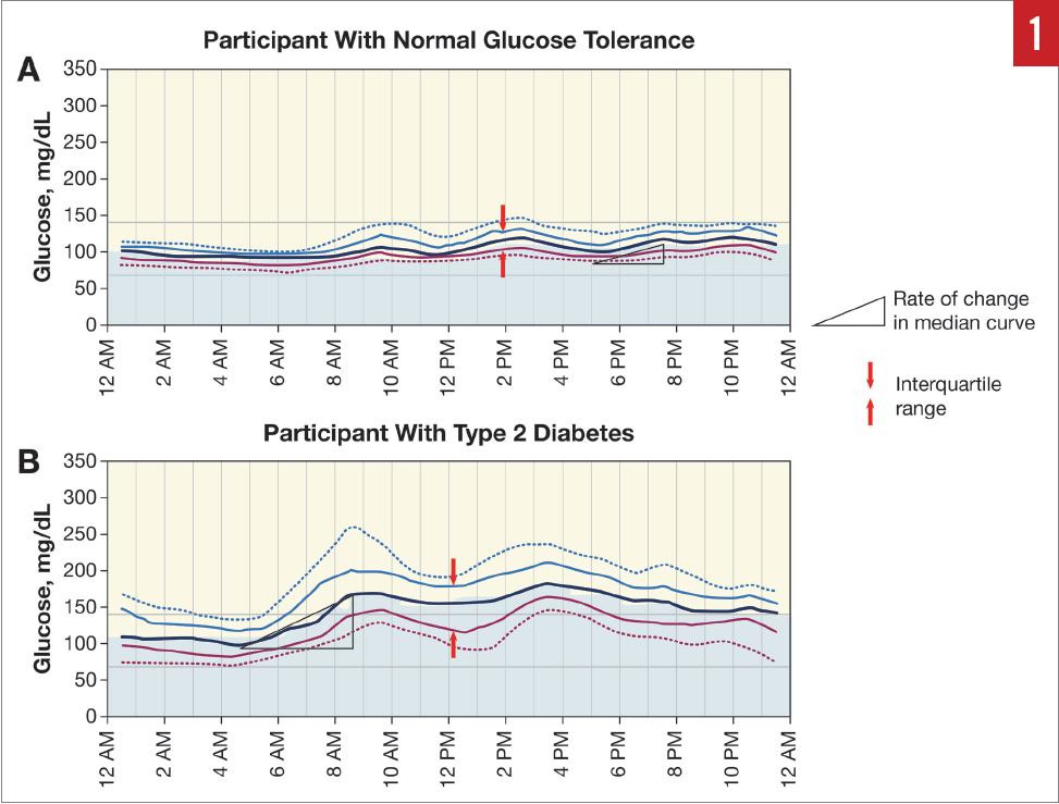 Glucose Tolerance Levels Figure 1
