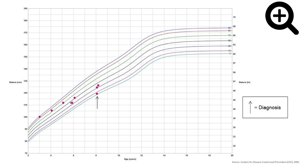 figure 1 celiac growth curve