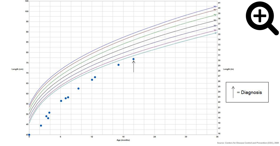figure 3 celiac growth chart