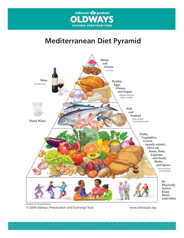 med diet pyramid